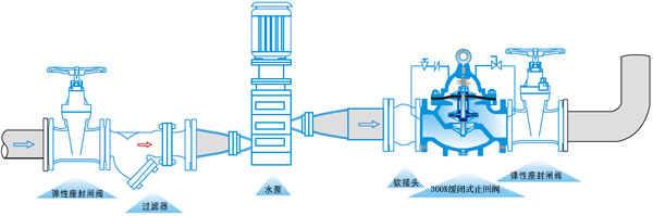 300X 緩閉止回閥安裝示意圖